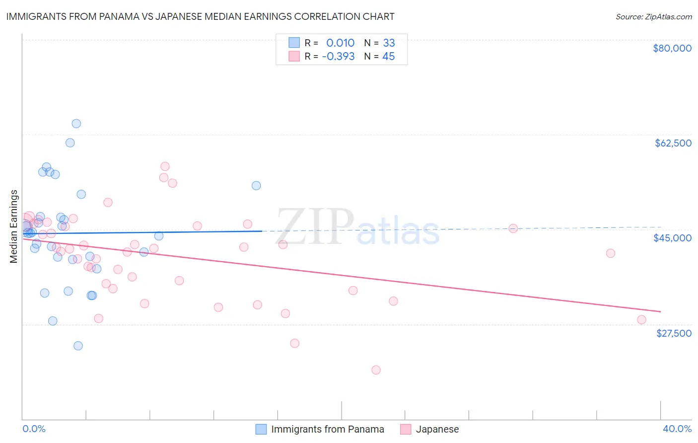 Immigrants from Panama vs Japanese Median Earnings
