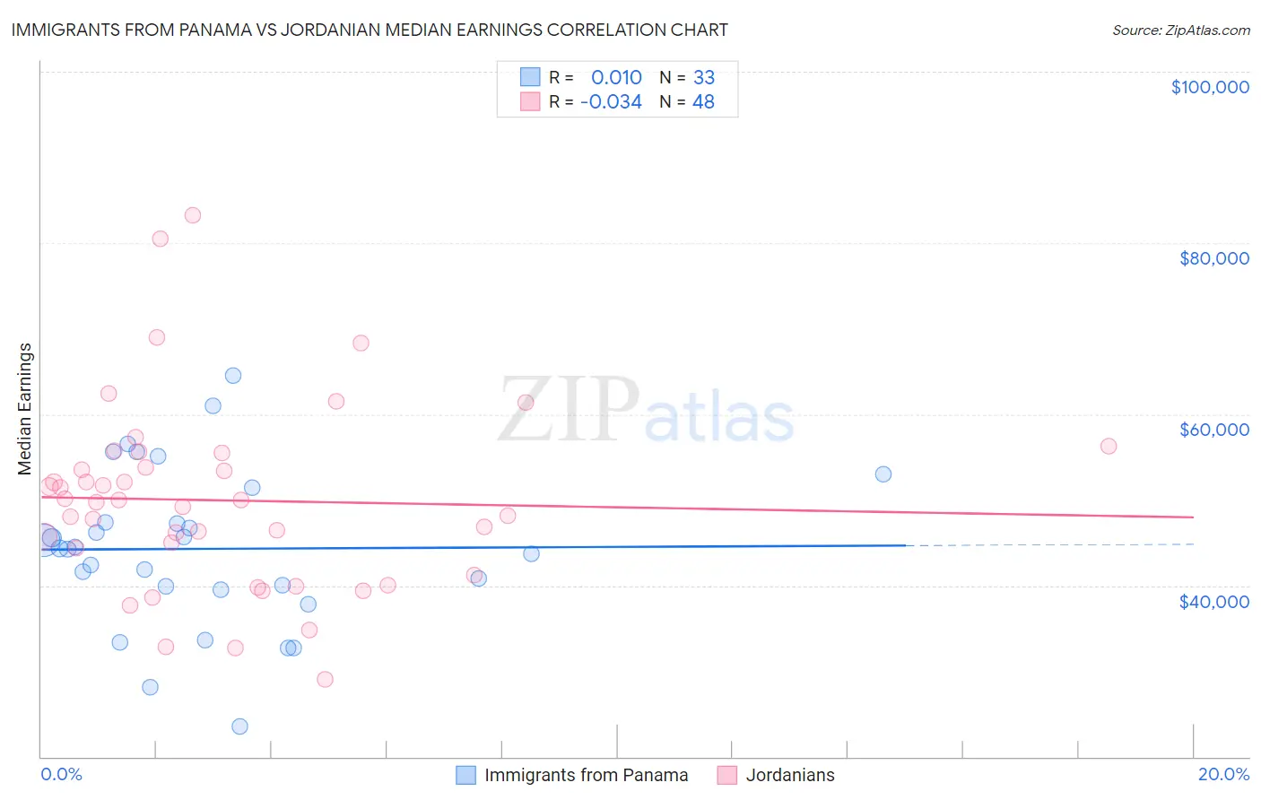 Immigrants from Panama vs Jordanian Median Earnings
