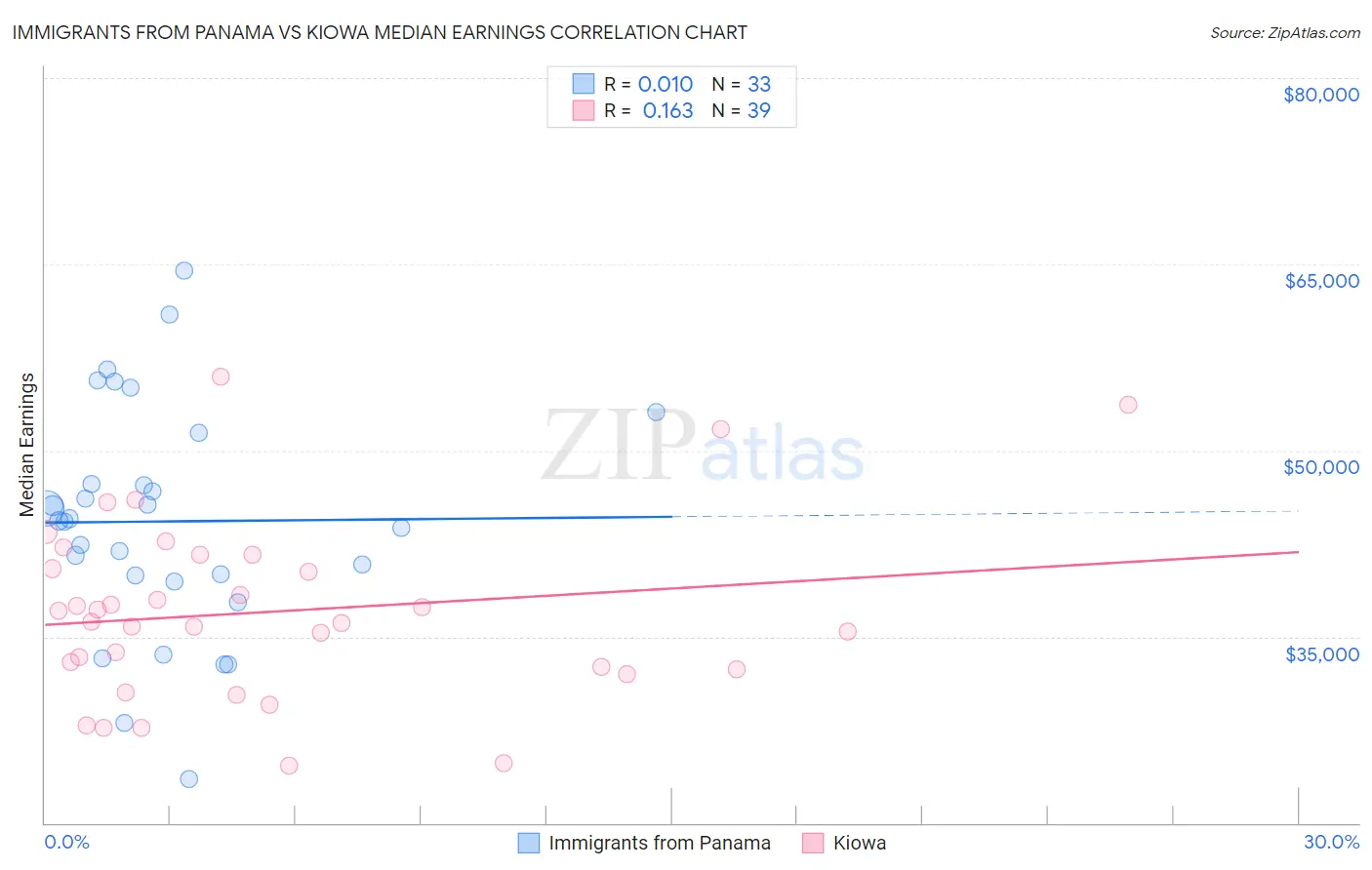 Immigrants from Panama vs Kiowa Median Earnings