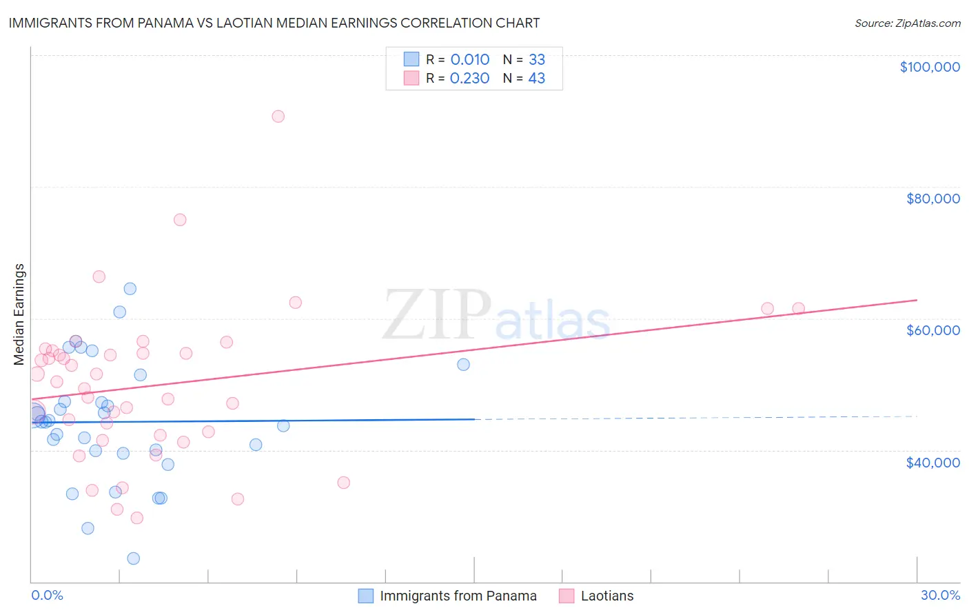 Immigrants from Panama vs Laotian Median Earnings