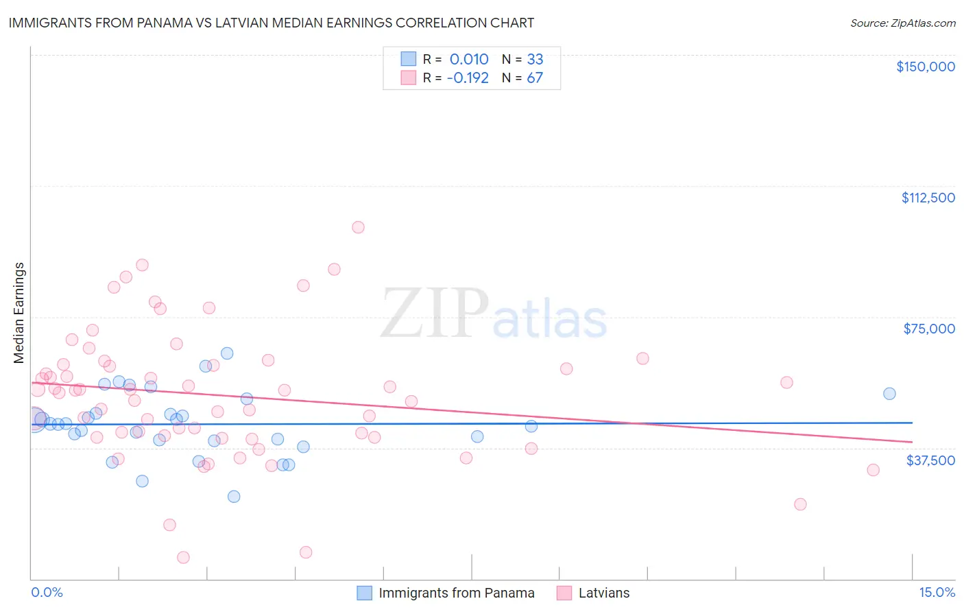 Immigrants from Panama vs Latvian Median Earnings