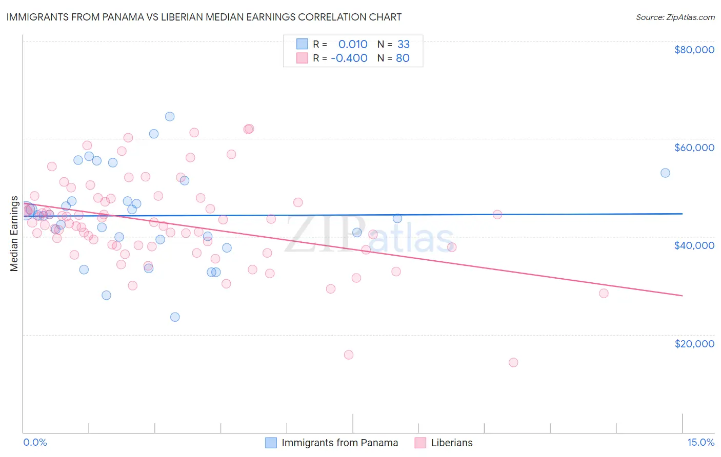 Immigrants from Panama vs Liberian Median Earnings