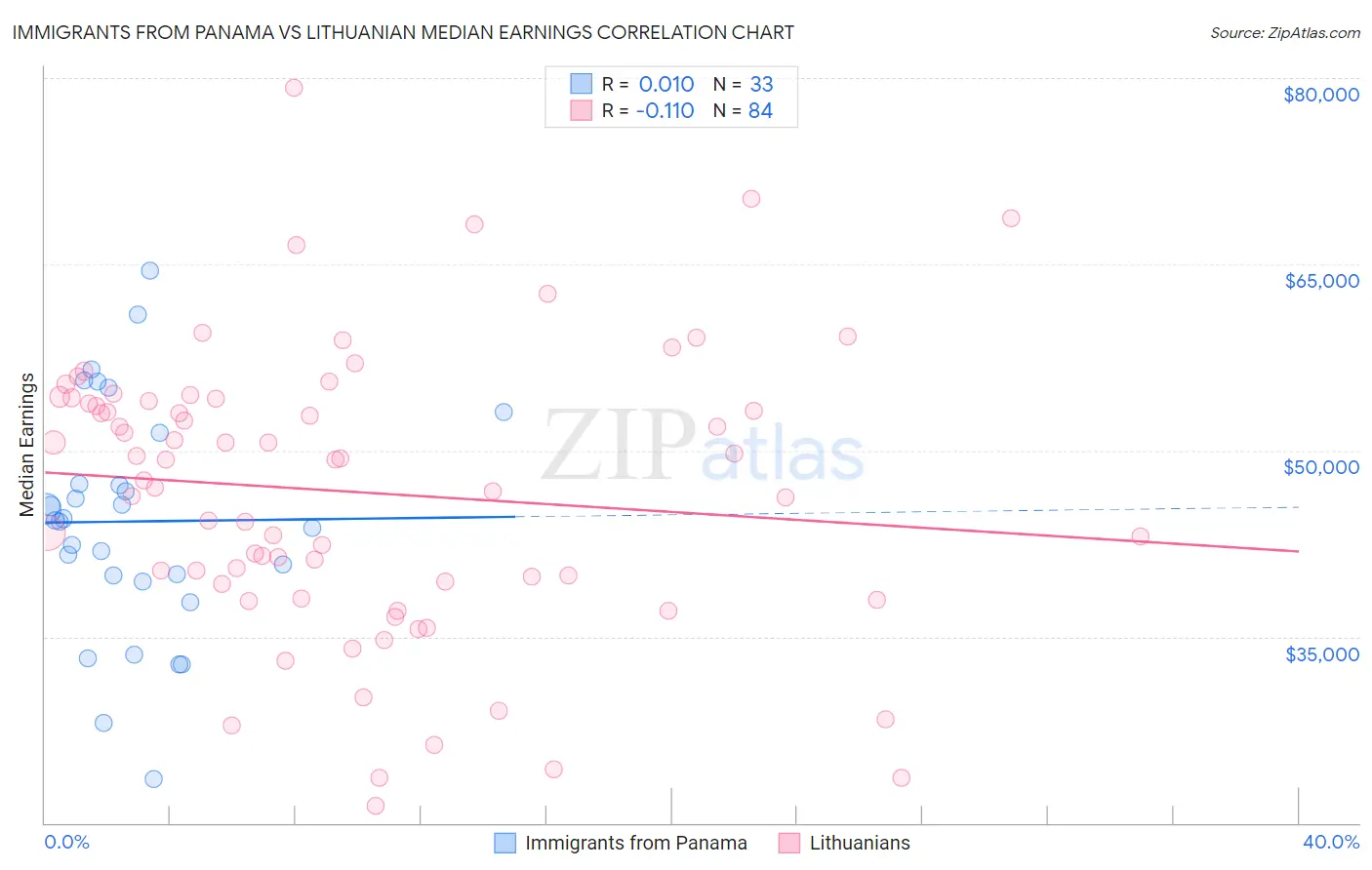 Immigrants from Panama vs Lithuanian Median Earnings