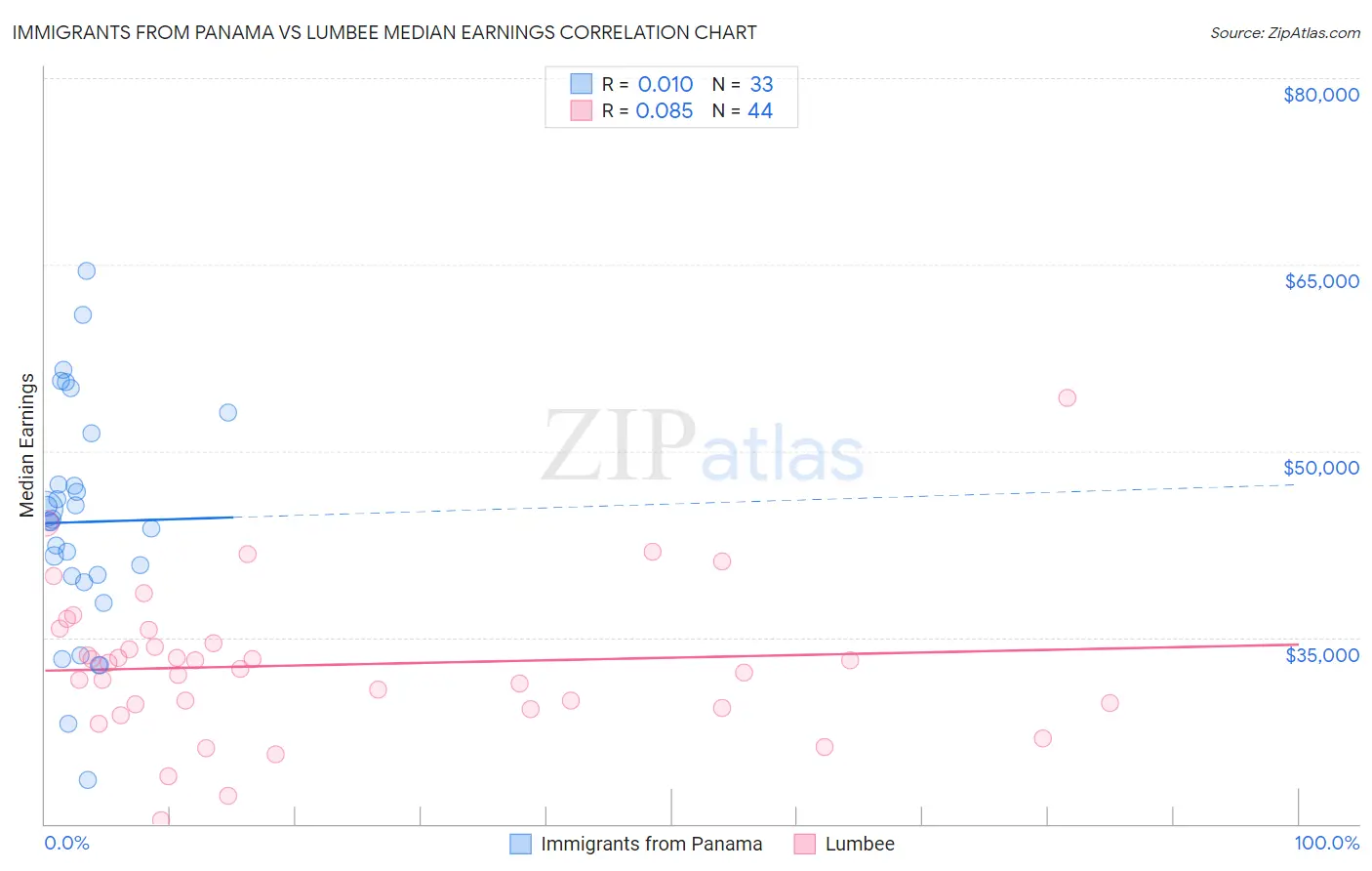 Immigrants from Panama vs Lumbee Median Earnings