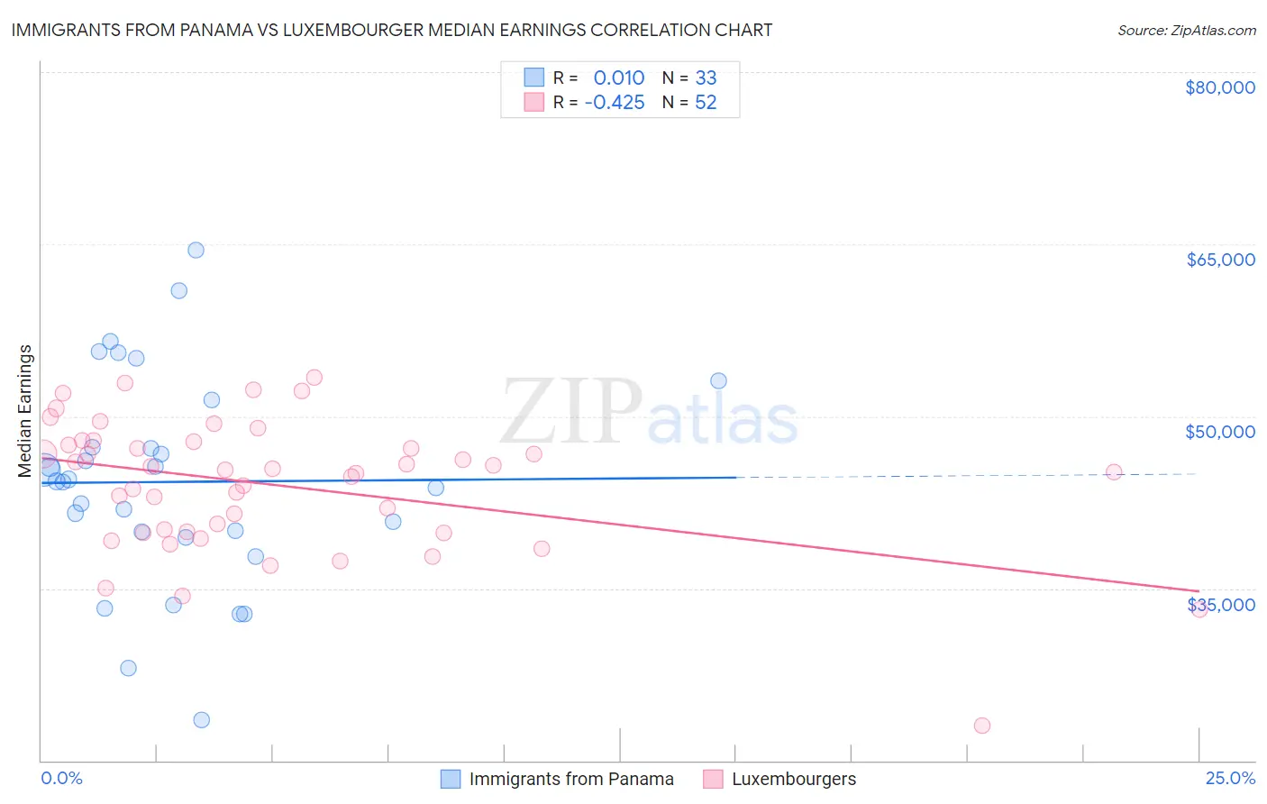 Immigrants from Panama vs Luxembourger Median Earnings