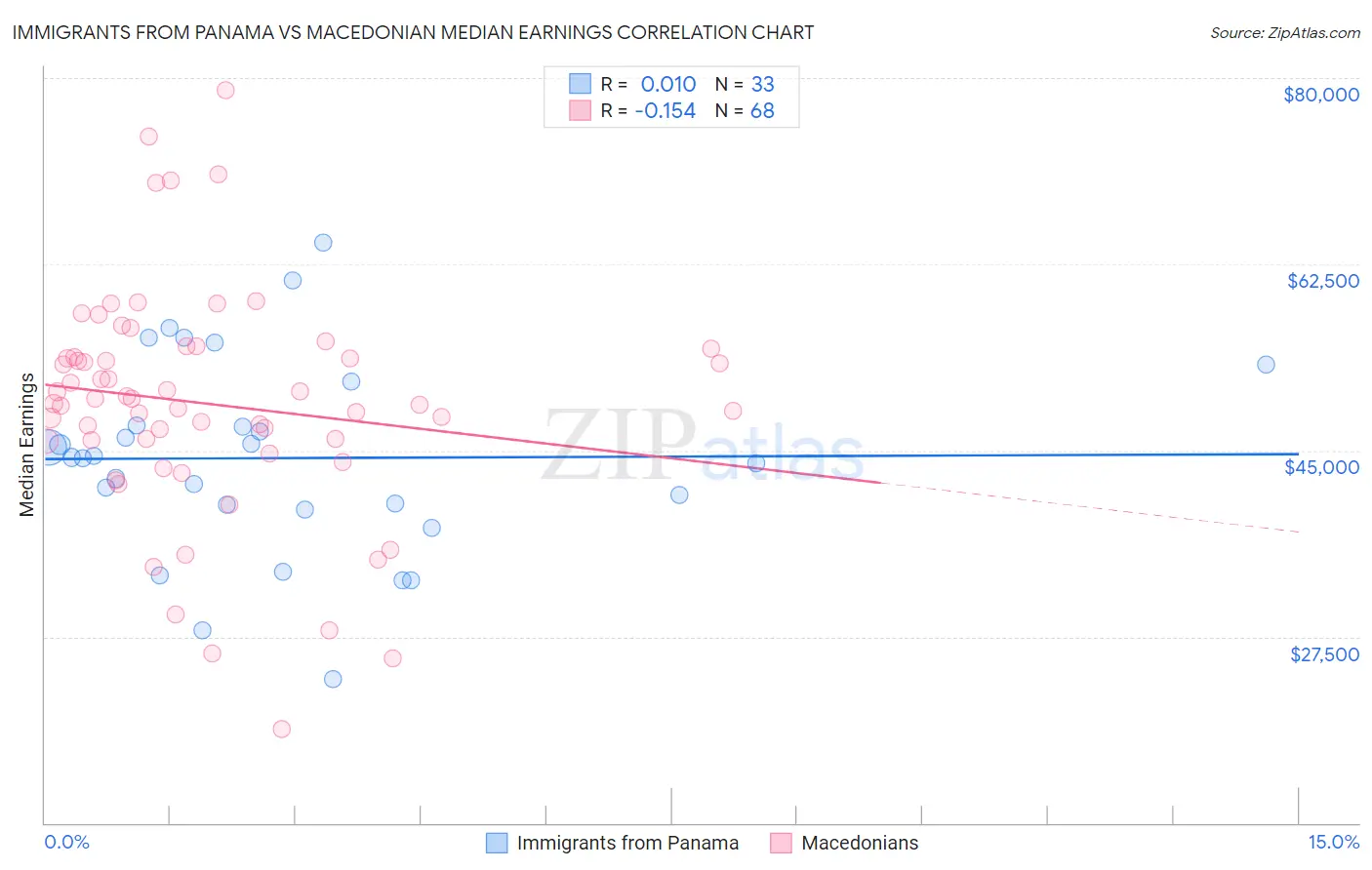 Immigrants from Panama vs Macedonian Median Earnings