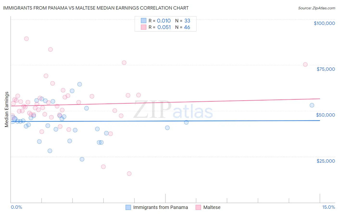 Immigrants from Panama vs Maltese Median Earnings