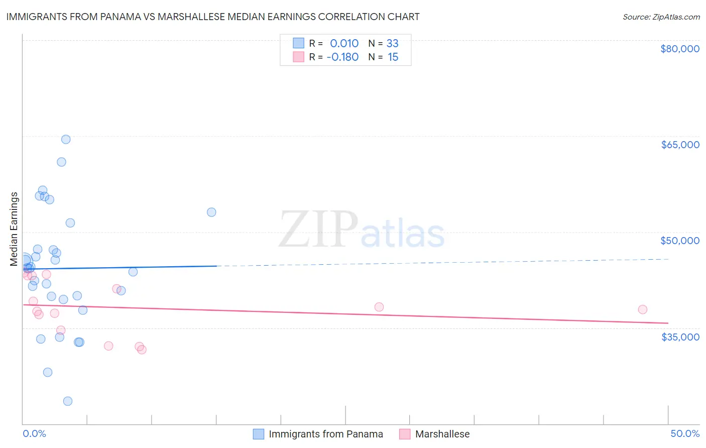 Immigrants from Panama vs Marshallese Median Earnings