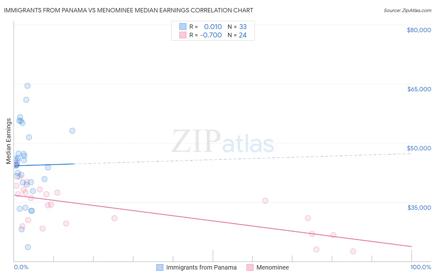 Immigrants from Panama vs Menominee Median Earnings