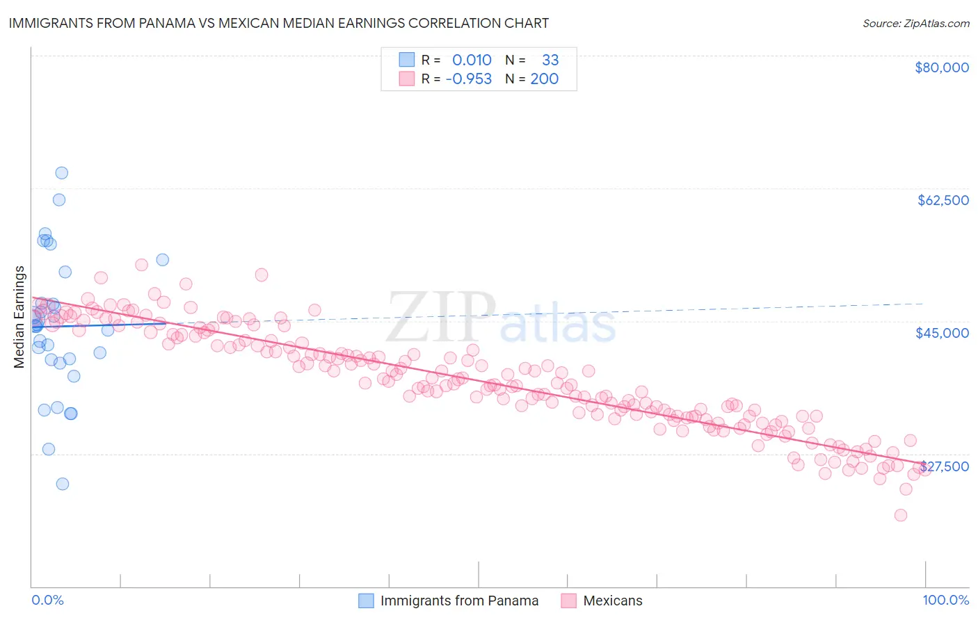 Immigrants from Panama vs Mexican Median Earnings