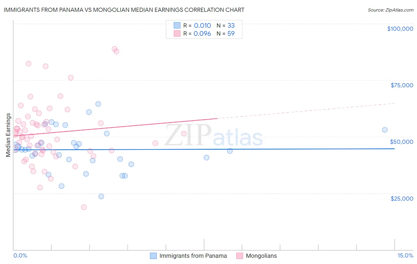 Immigrants from Panama vs Mongolian Median Earnings