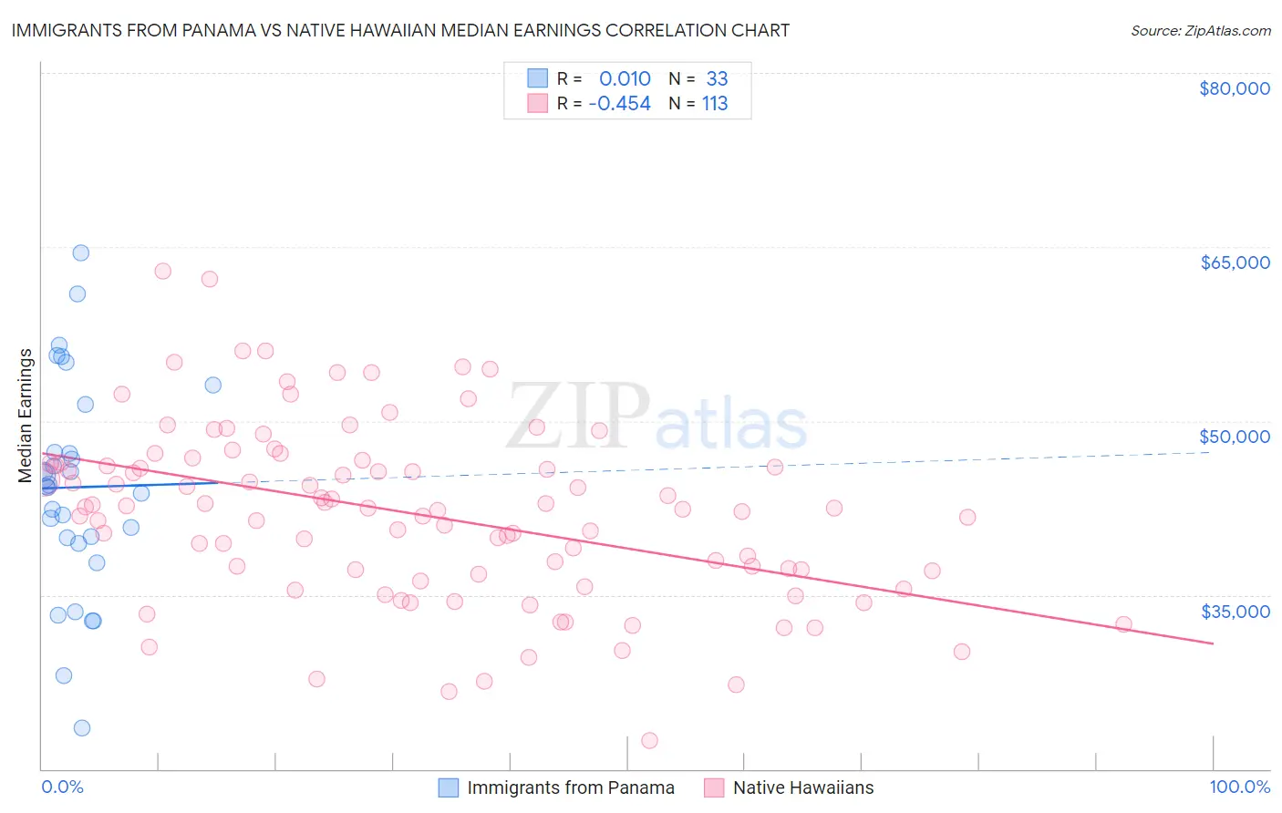 Immigrants from Panama vs Native Hawaiian Median Earnings