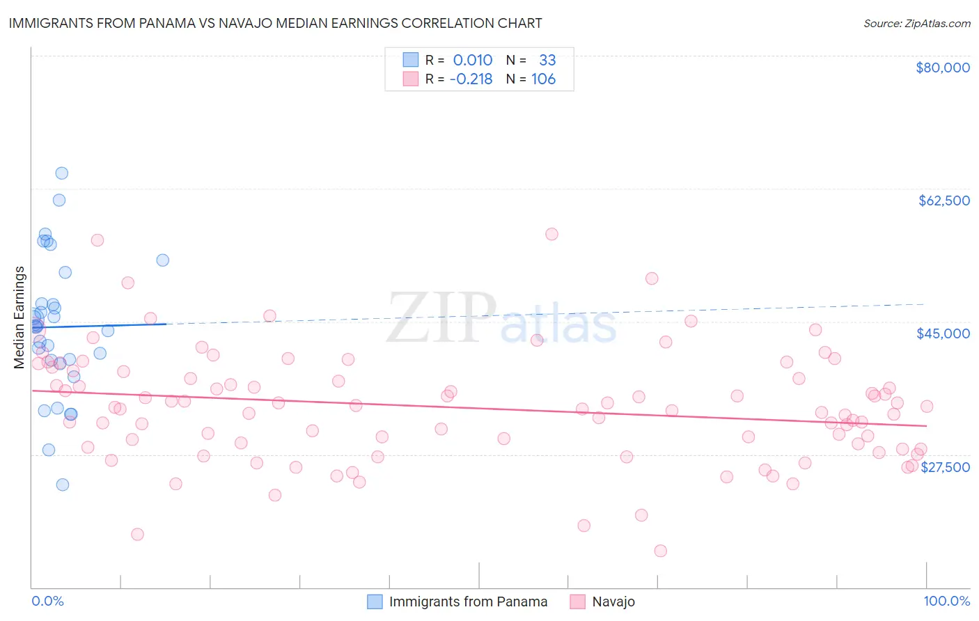 Immigrants from Panama vs Navajo Median Earnings