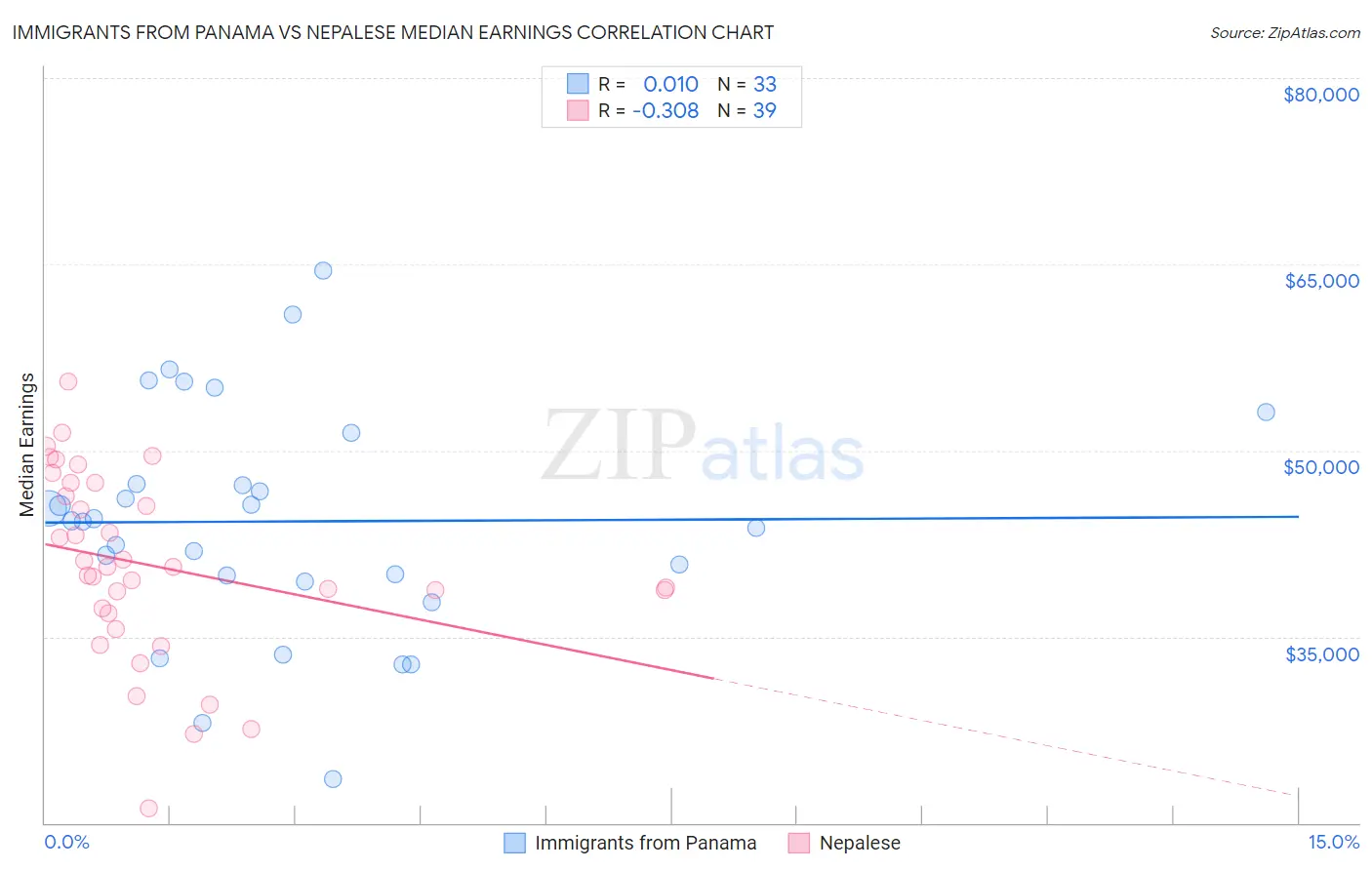 Immigrants from Panama vs Nepalese Median Earnings