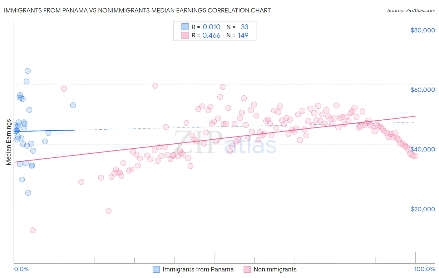 Immigrants from Panama vs Nonimmigrants Median Earnings