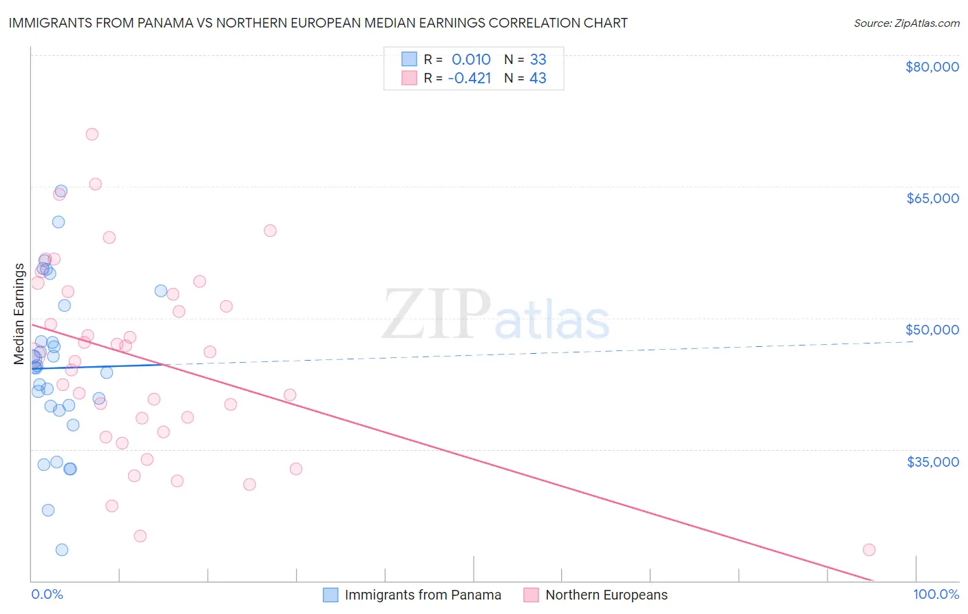 Immigrants from Panama vs Northern European Median Earnings