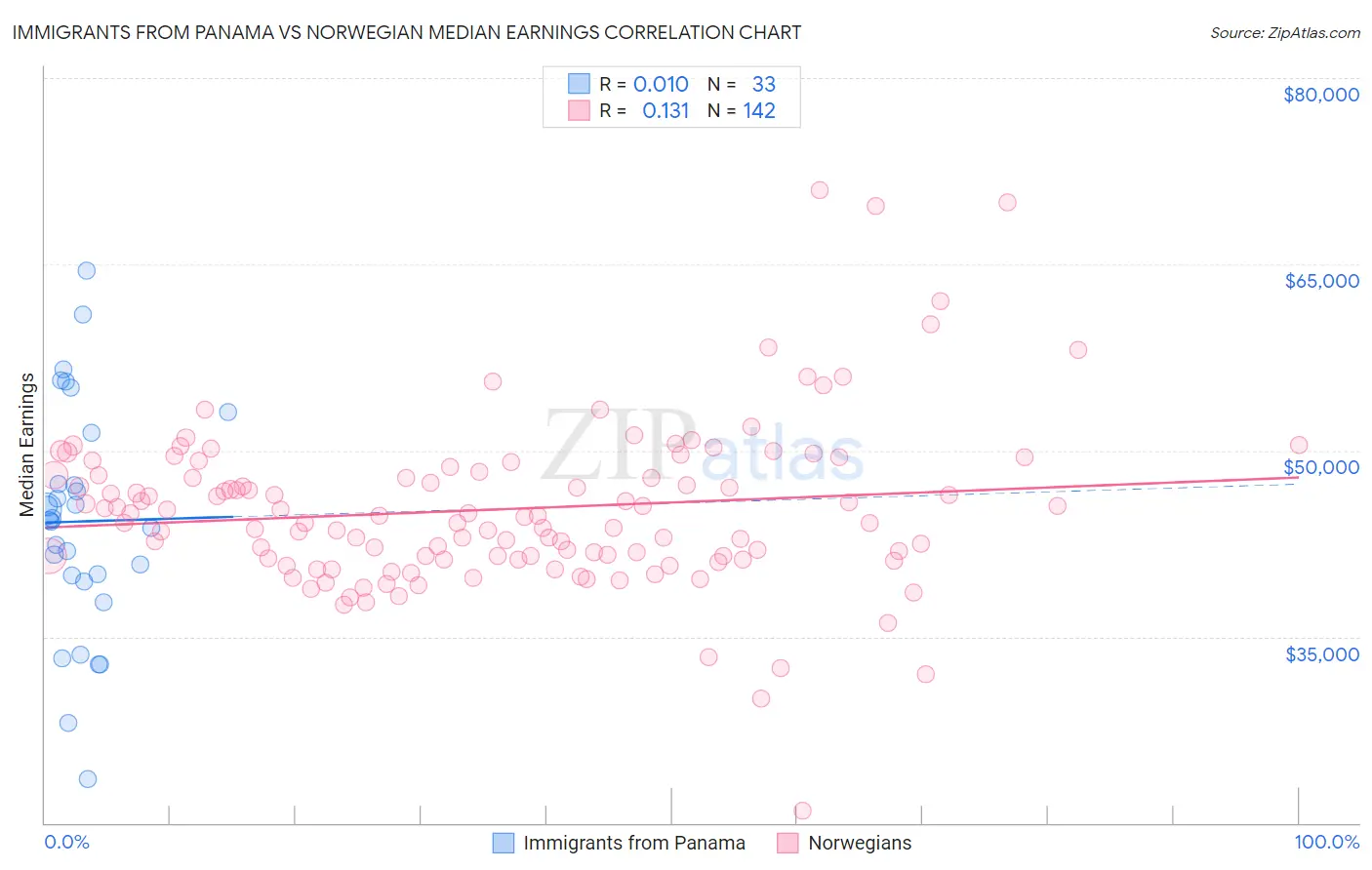 Immigrants from Panama vs Norwegian Median Earnings