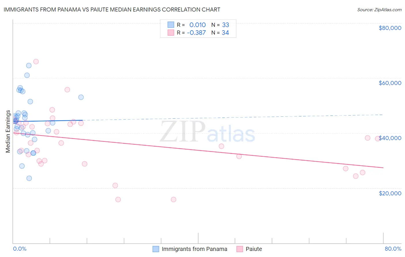 Immigrants from Panama vs Paiute Median Earnings