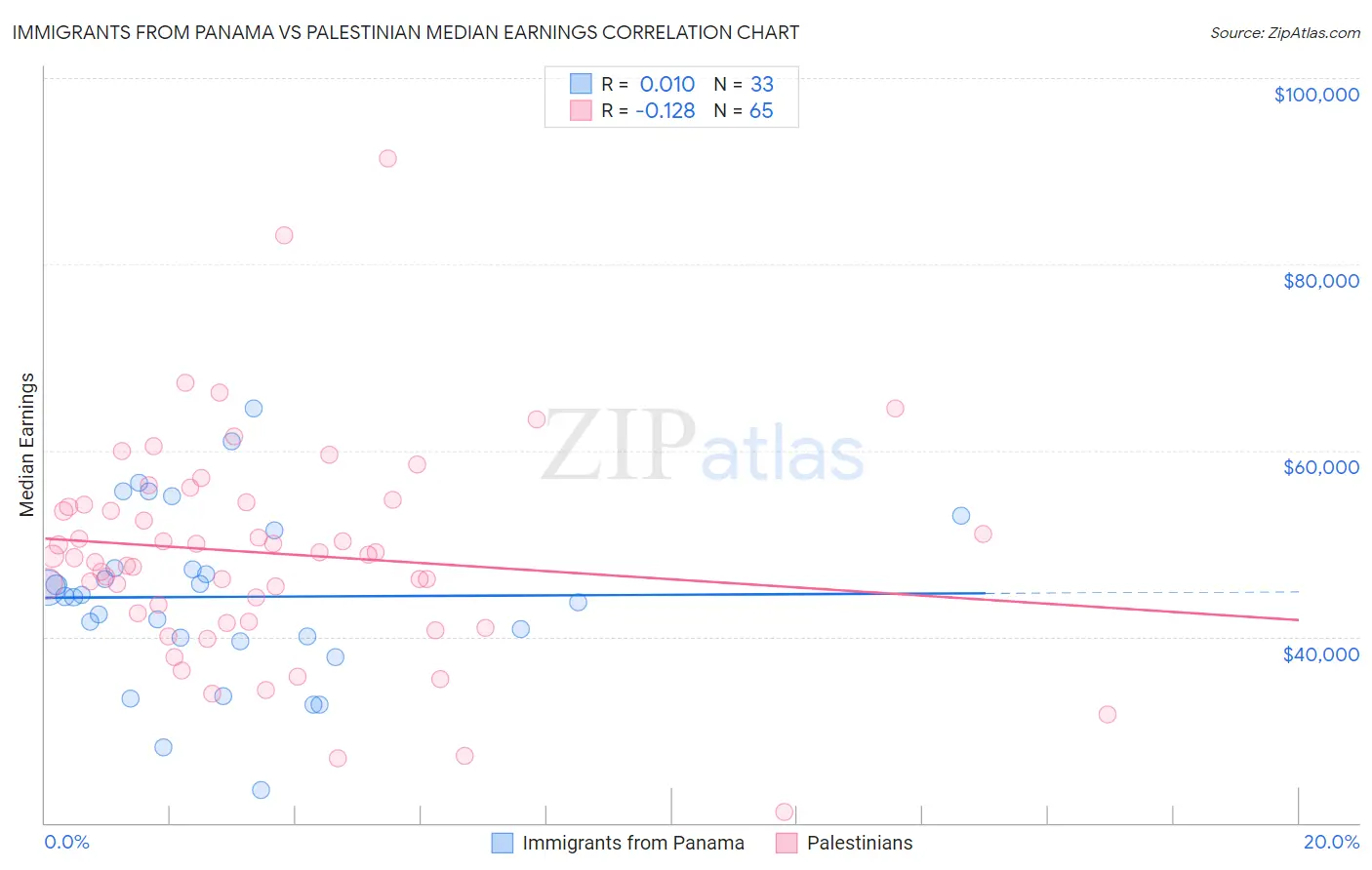 Immigrants from Panama vs Palestinian Median Earnings