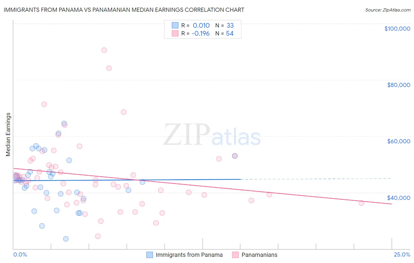 Immigrants from Panama vs Panamanian Median Earnings
