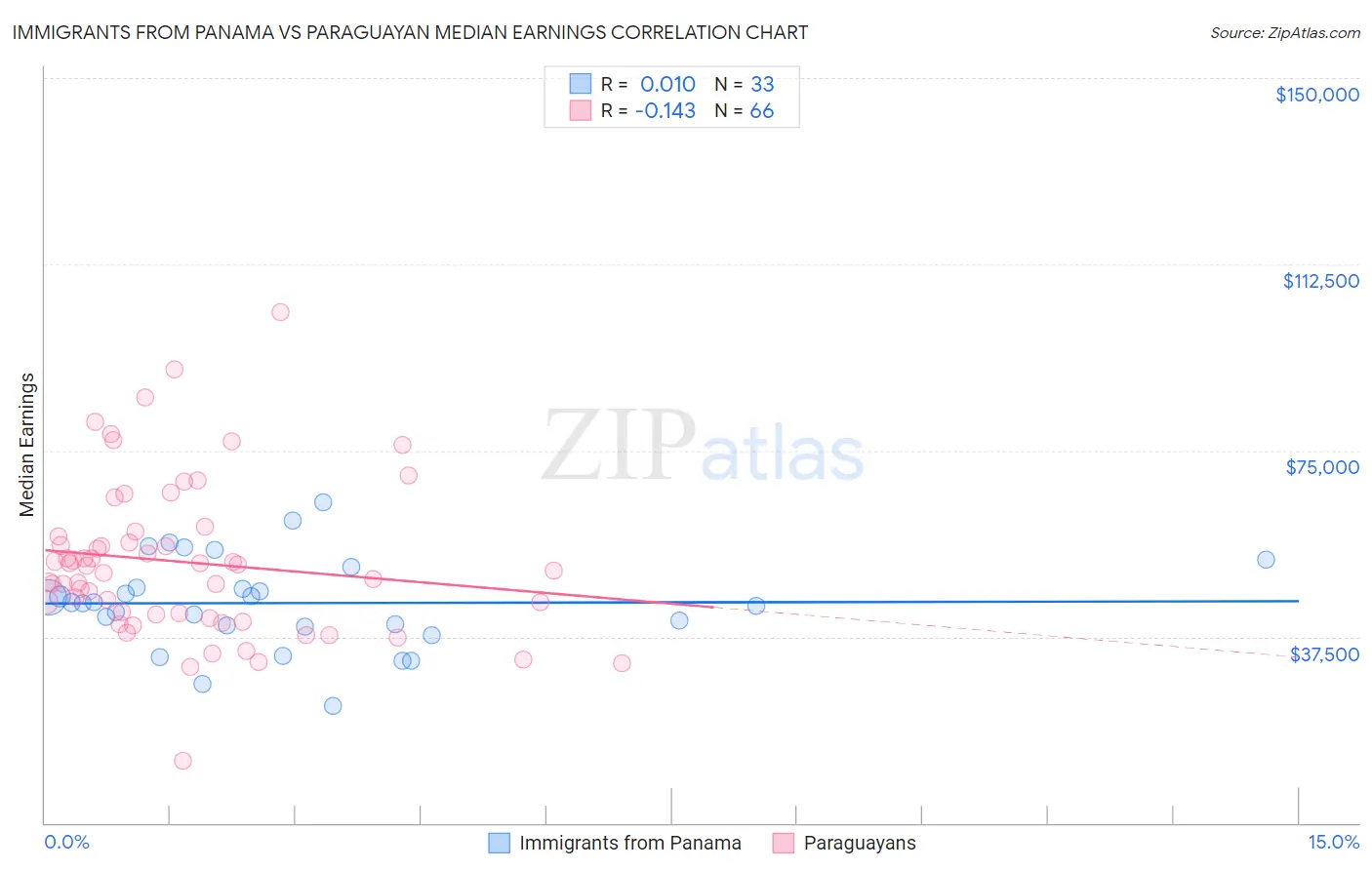 Immigrants from Panama vs Paraguayan Median Earnings