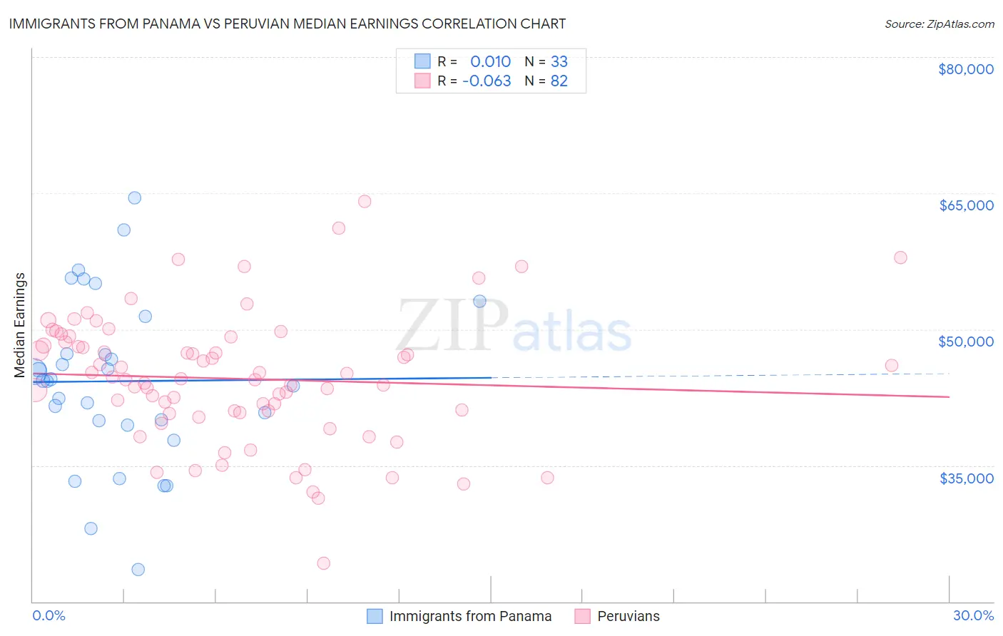 Immigrants from Panama vs Peruvian Median Earnings