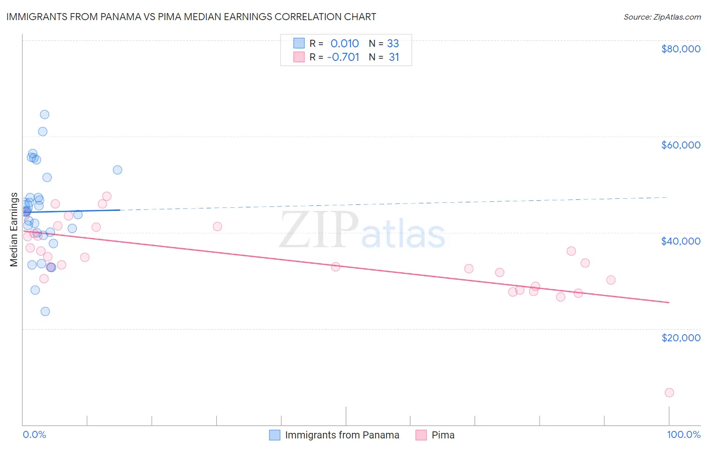 Immigrants from Panama vs Pima Median Earnings