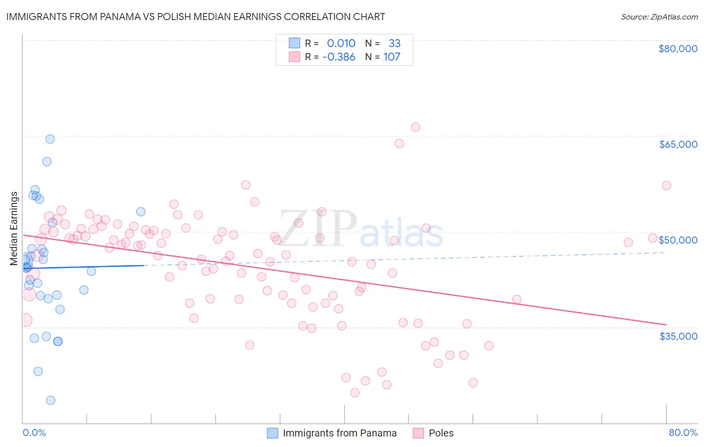 Immigrants from Panama vs Polish Median Earnings