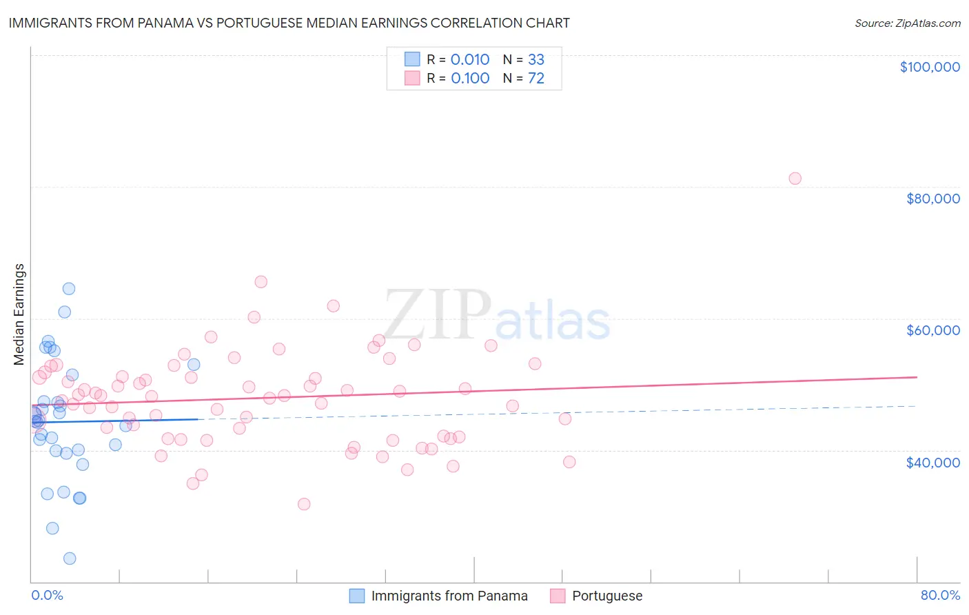 Immigrants from Panama vs Portuguese Median Earnings