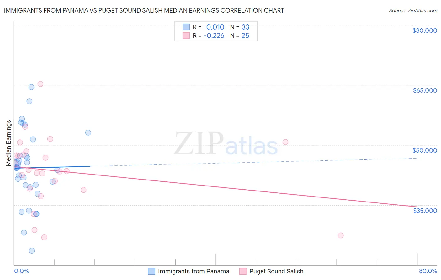Immigrants from Panama vs Puget Sound Salish Median Earnings