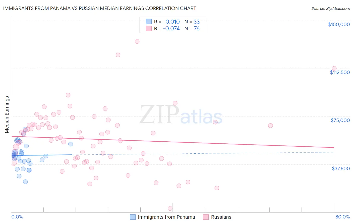 Immigrants from Panama vs Russian Median Earnings