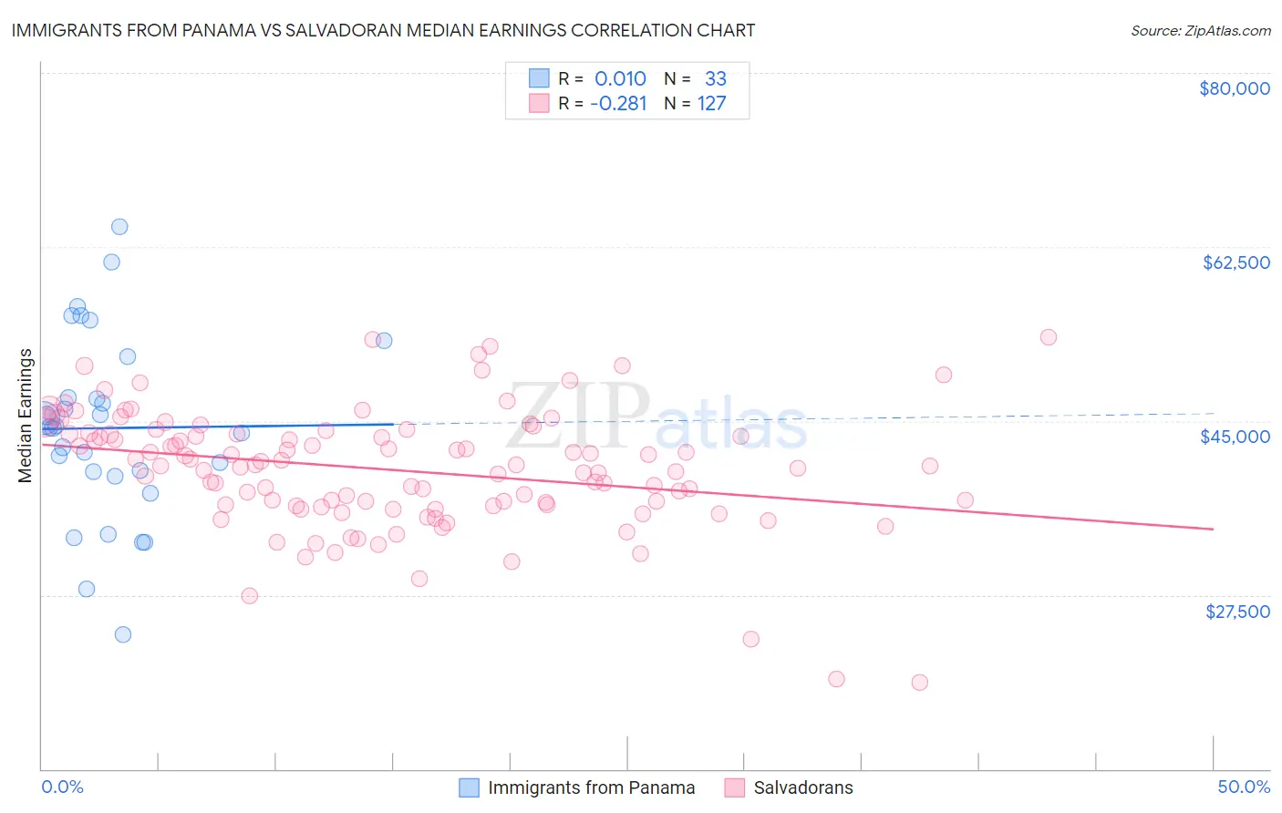 Immigrants from Panama vs Salvadoran Median Earnings