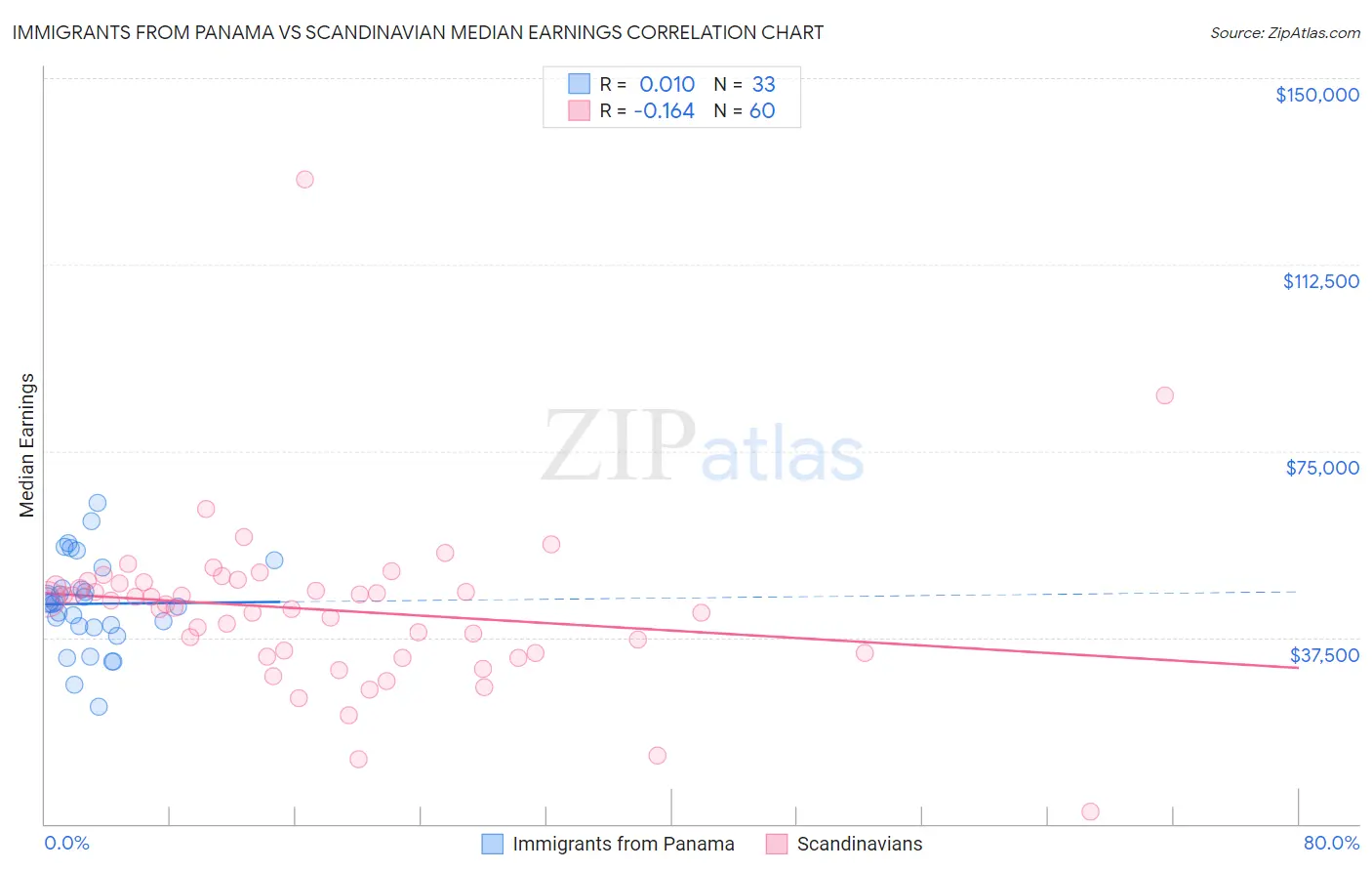 Immigrants from Panama vs Scandinavian Median Earnings