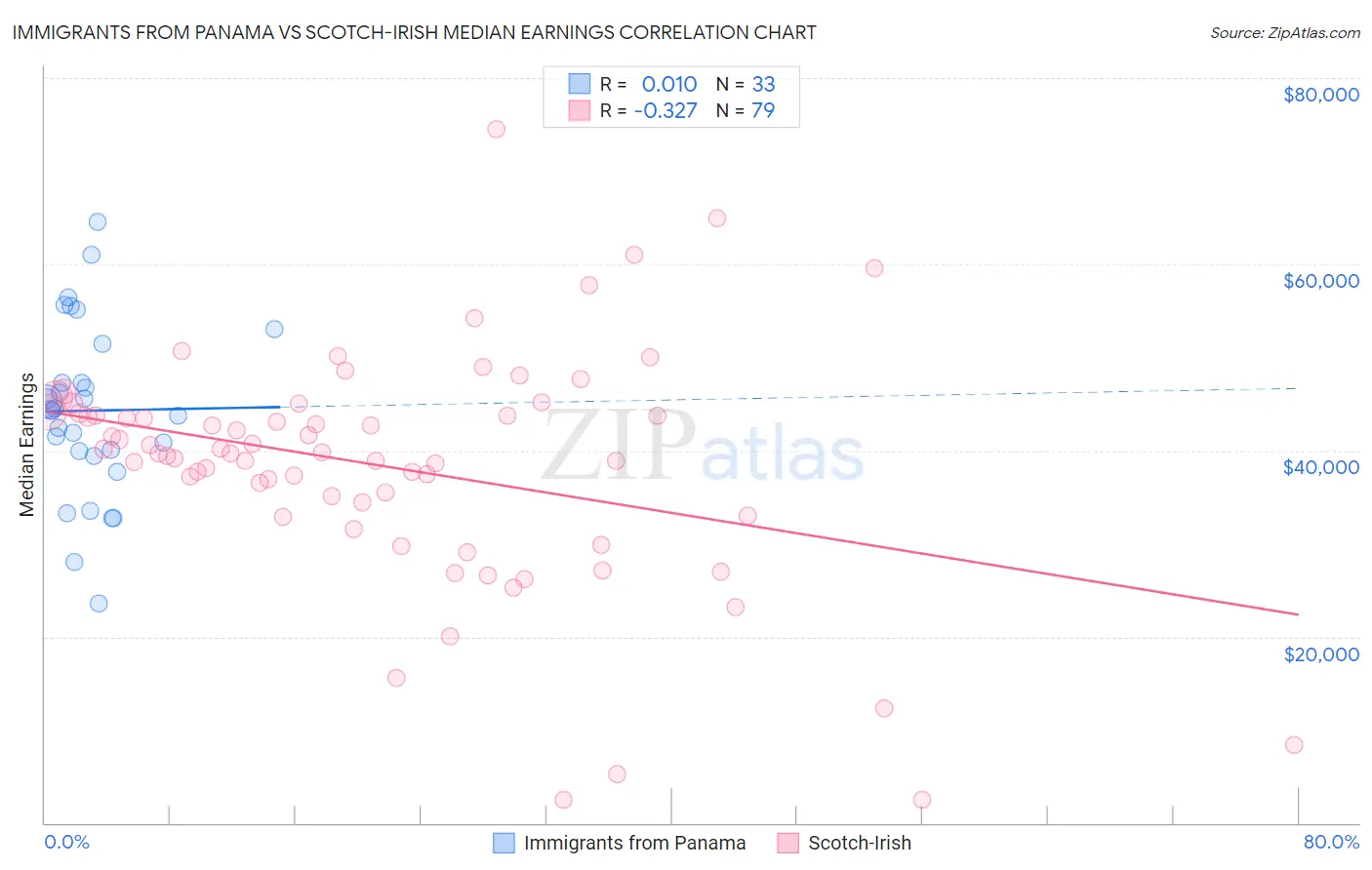 Immigrants from Panama vs Scotch-Irish Median Earnings