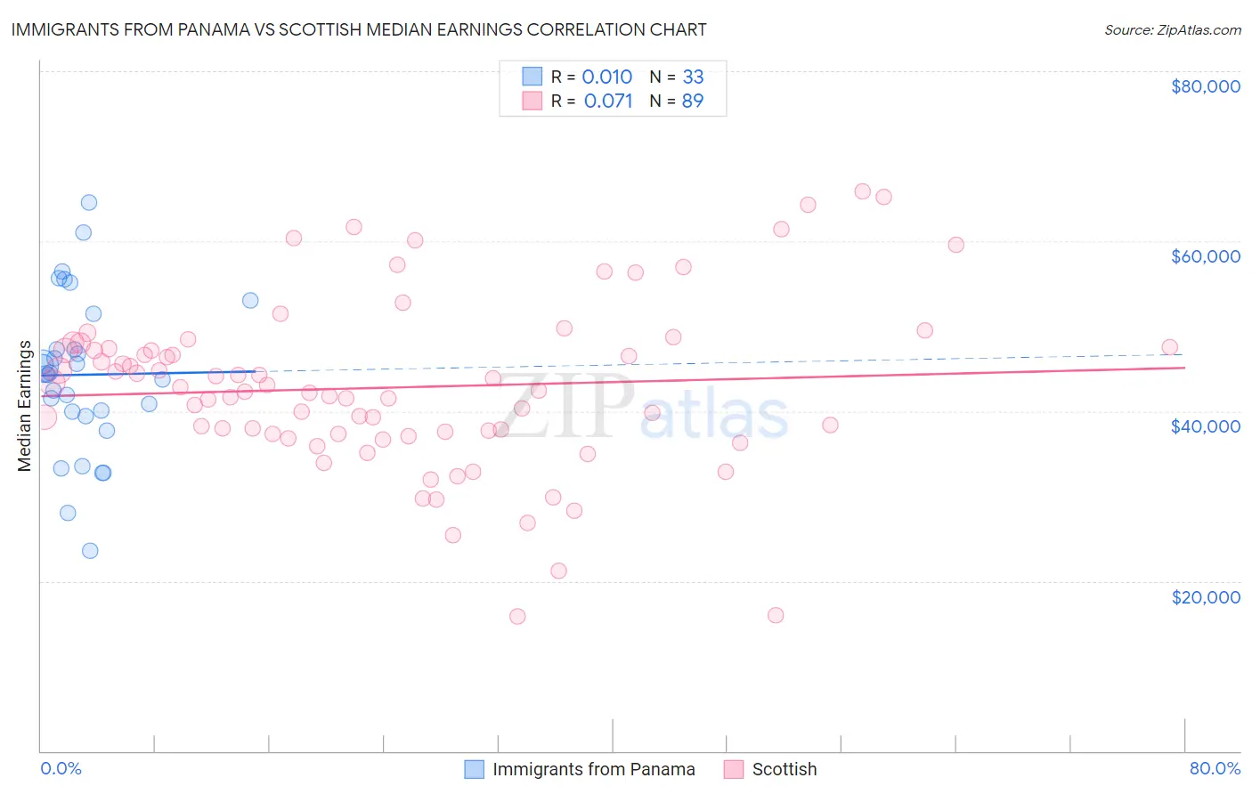 Immigrants from Panama vs Scottish Median Earnings