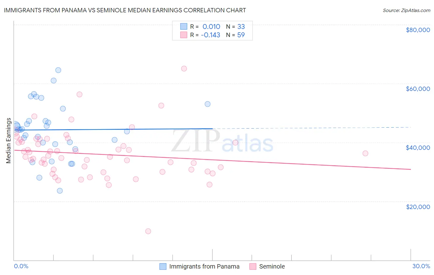 Immigrants from Panama vs Seminole Median Earnings