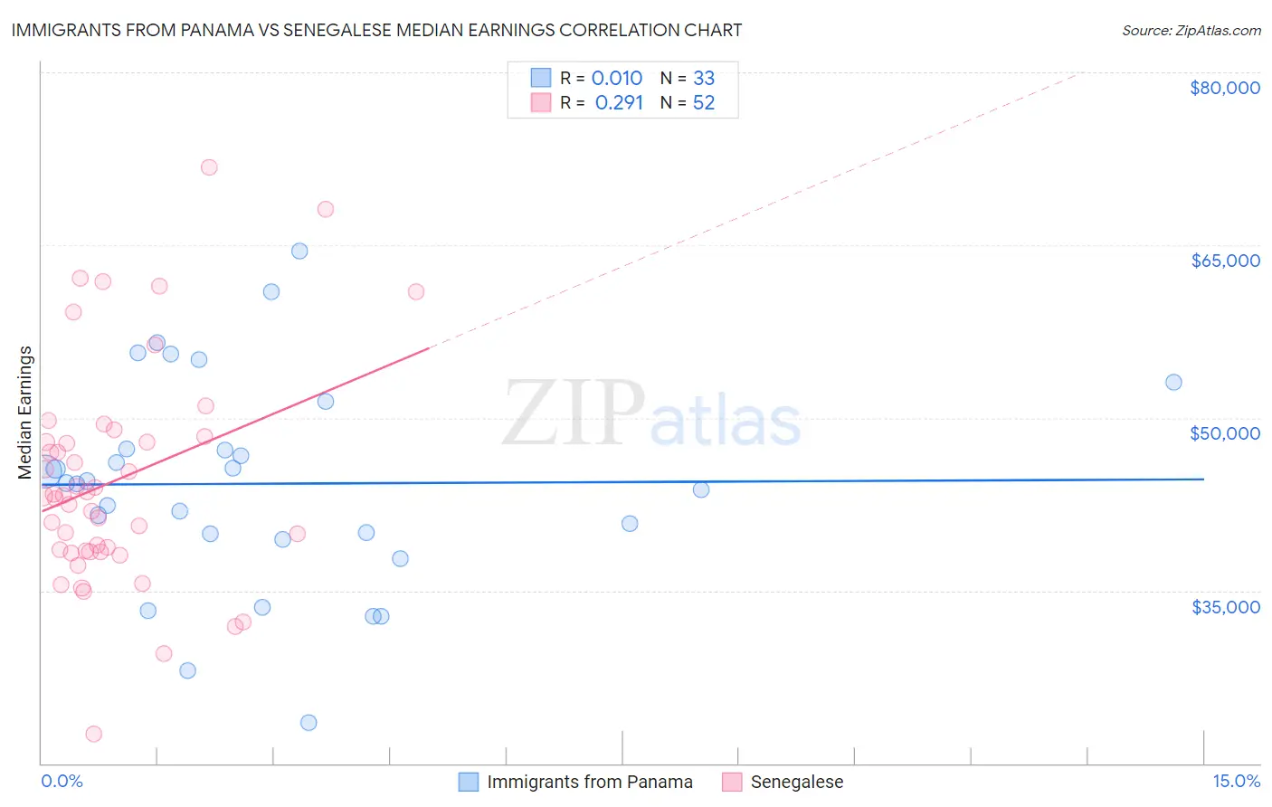 Immigrants from Panama vs Senegalese Median Earnings