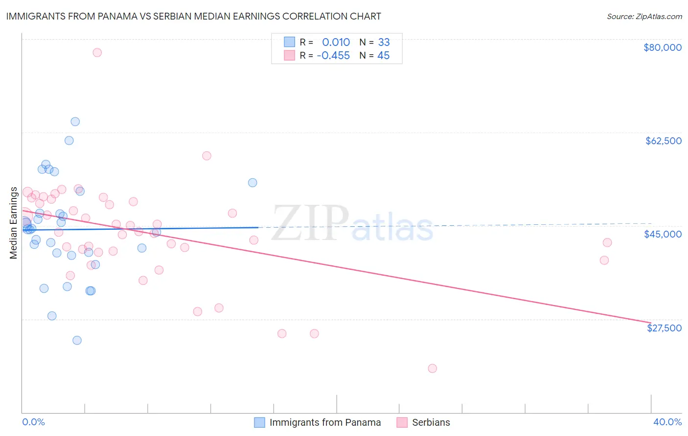Immigrants from Panama vs Serbian Median Earnings