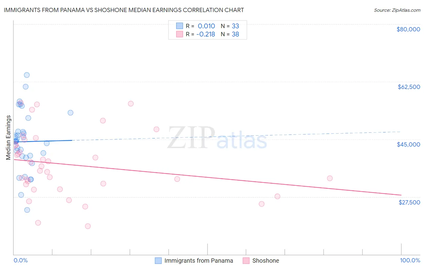 Immigrants from Panama vs Shoshone Median Earnings