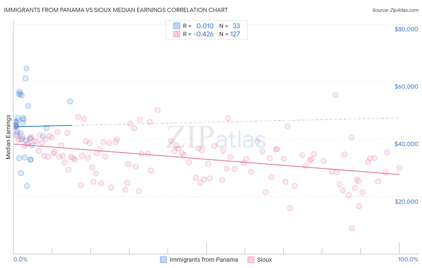 Immigrants from Panama vs Sioux Median Earnings