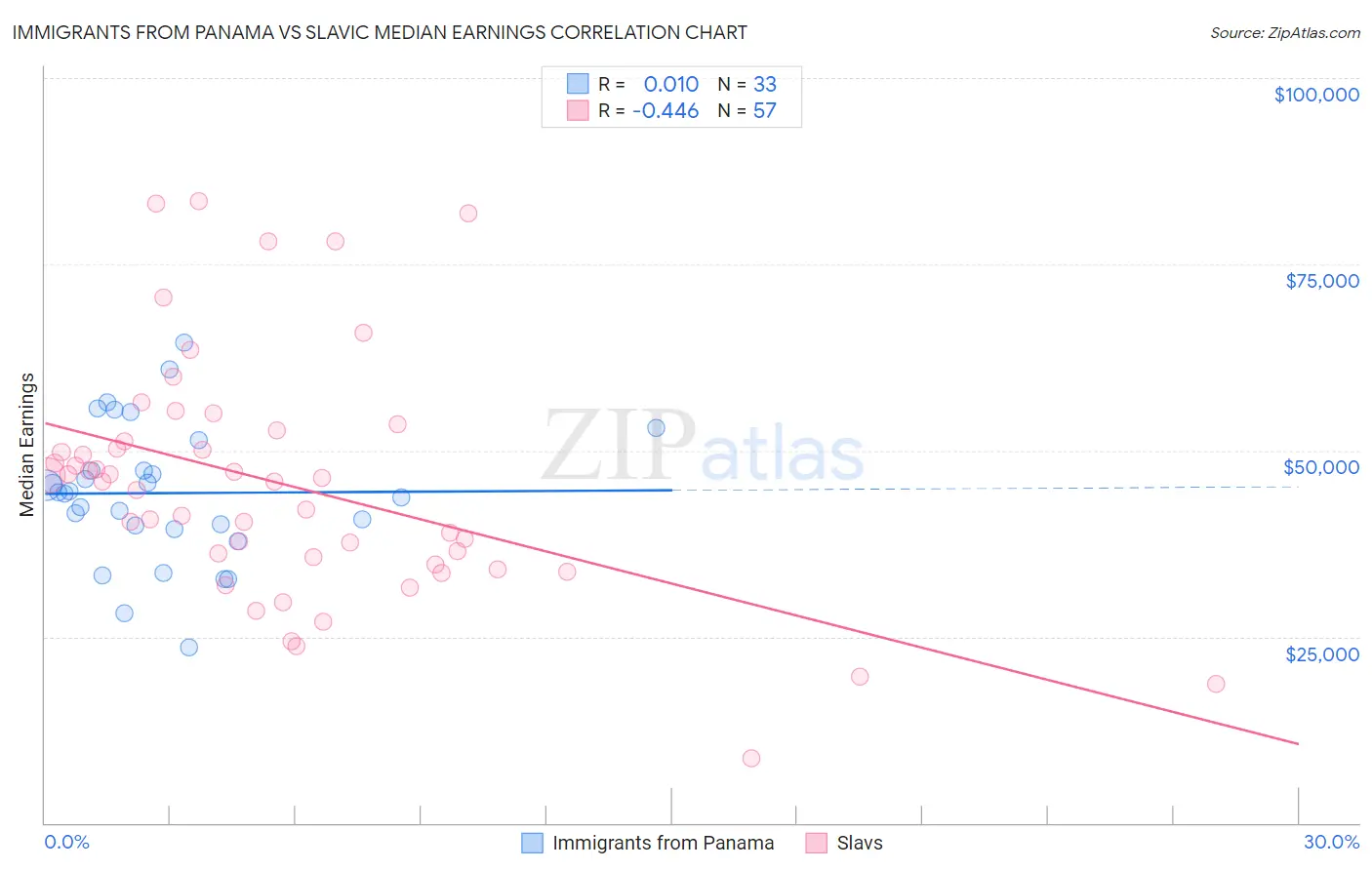 Immigrants from Panama vs Slavic Median Earnings