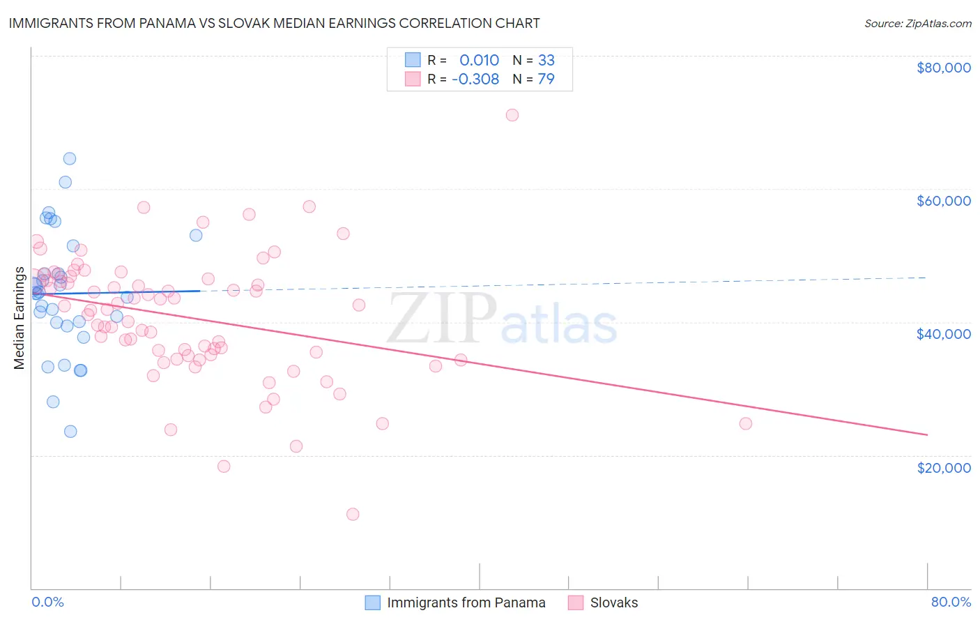 Immigrants from Panama vs Slovak Median Earnings