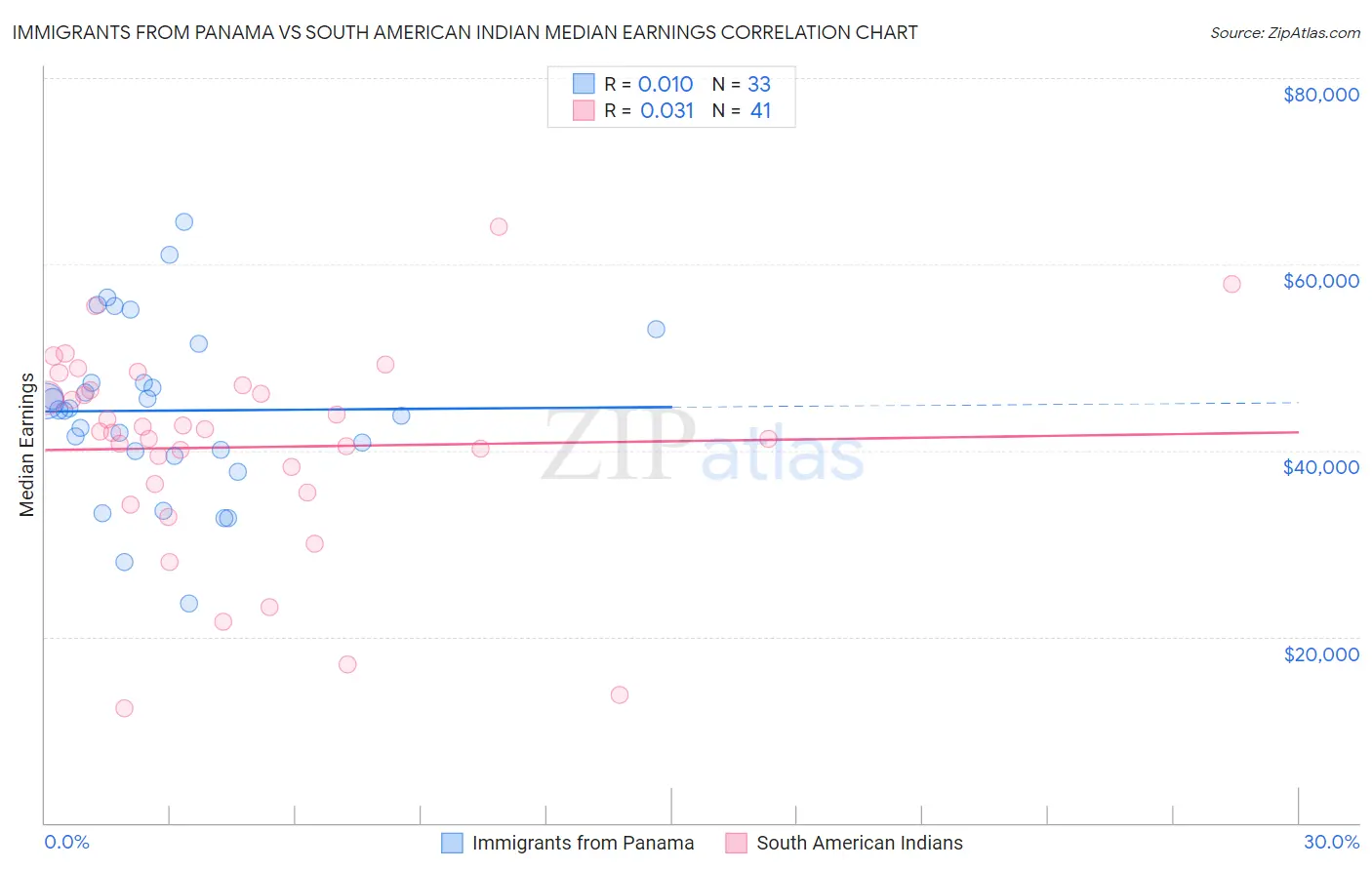 Immigrants from Panama vs South American Indian Median Earnings