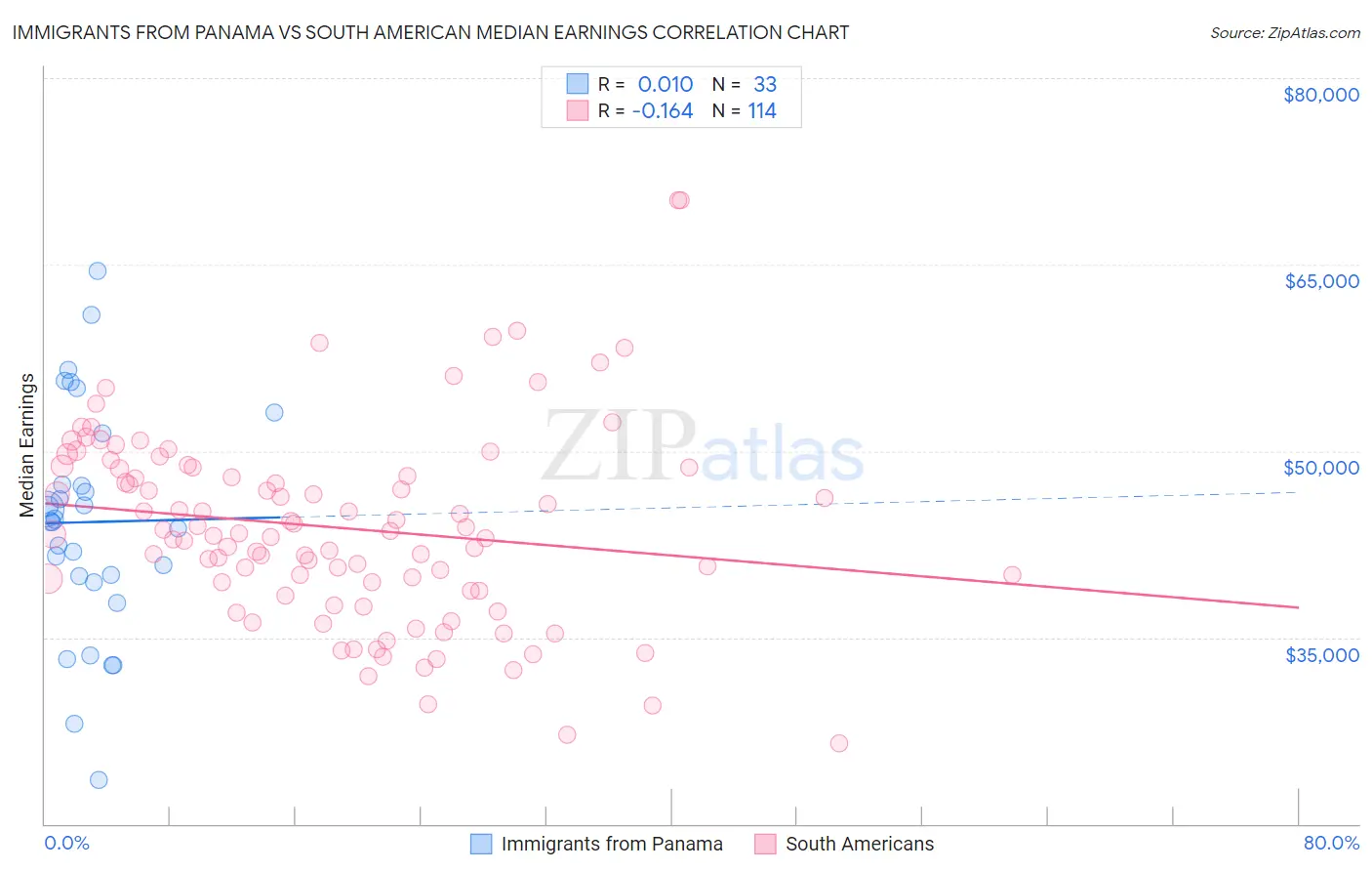 Immigrants from Panama vs South American Median Earnings