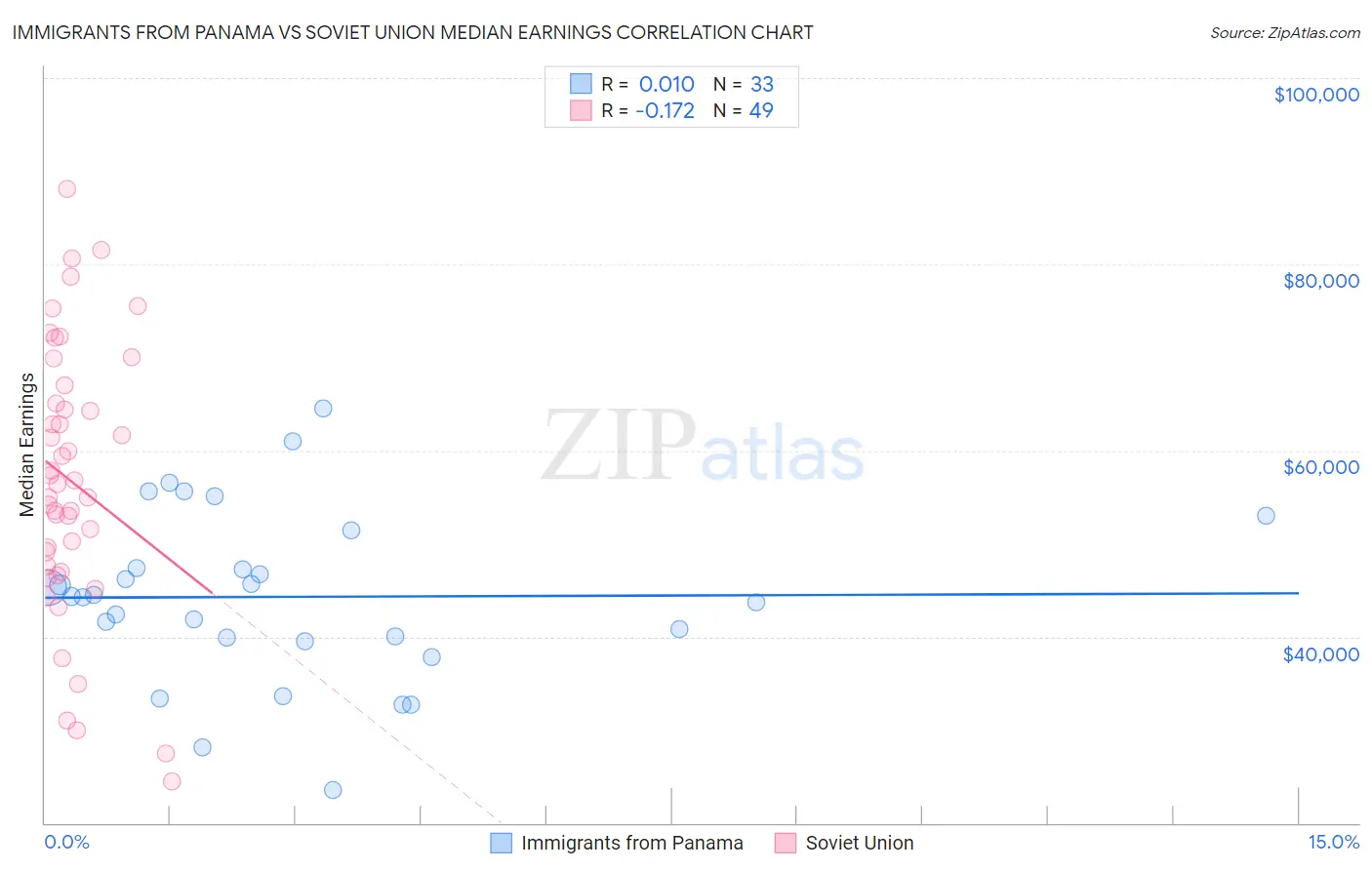Immigrants from Panama vs Soviet Union Median Earnings
