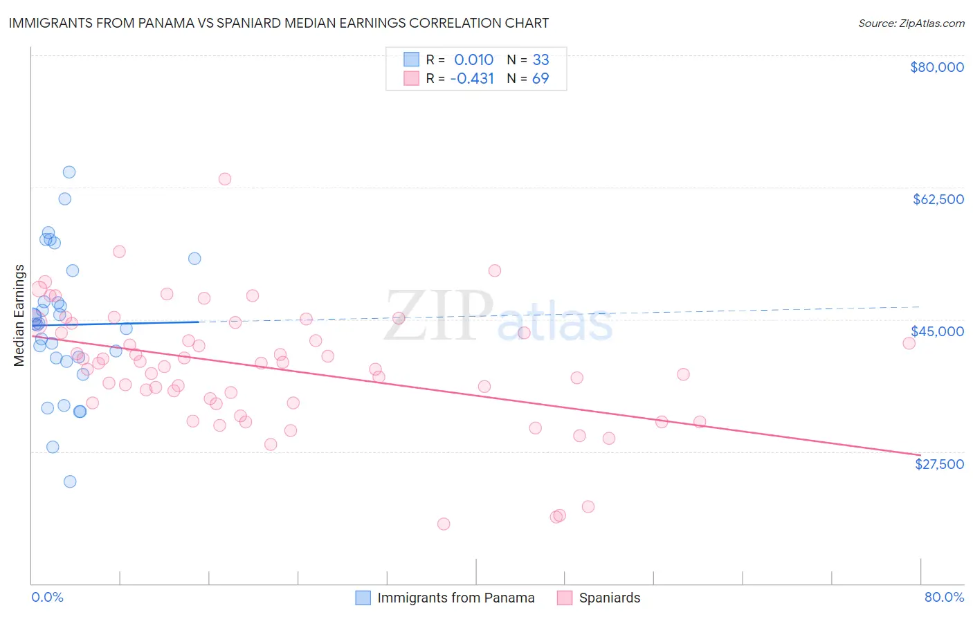 Immigrants from Panama vs Spaniard Median Earnings