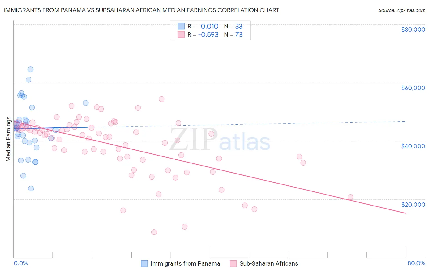 Immigrants from Panama vs Subsaharan African Median Earnings