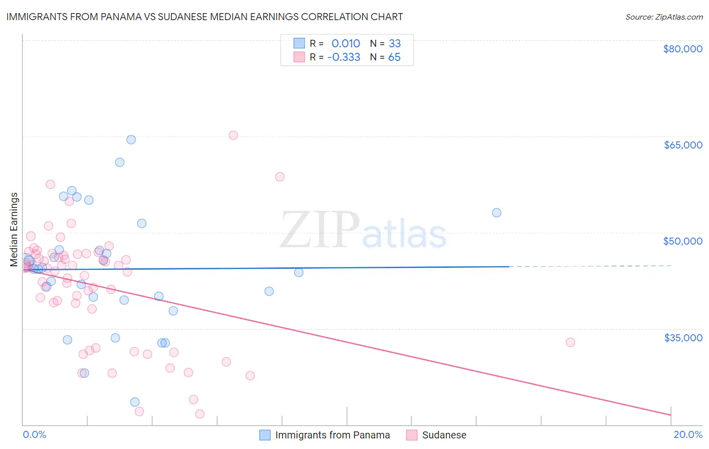 Immigrants from Panama vs Sudanese Median Earnings
