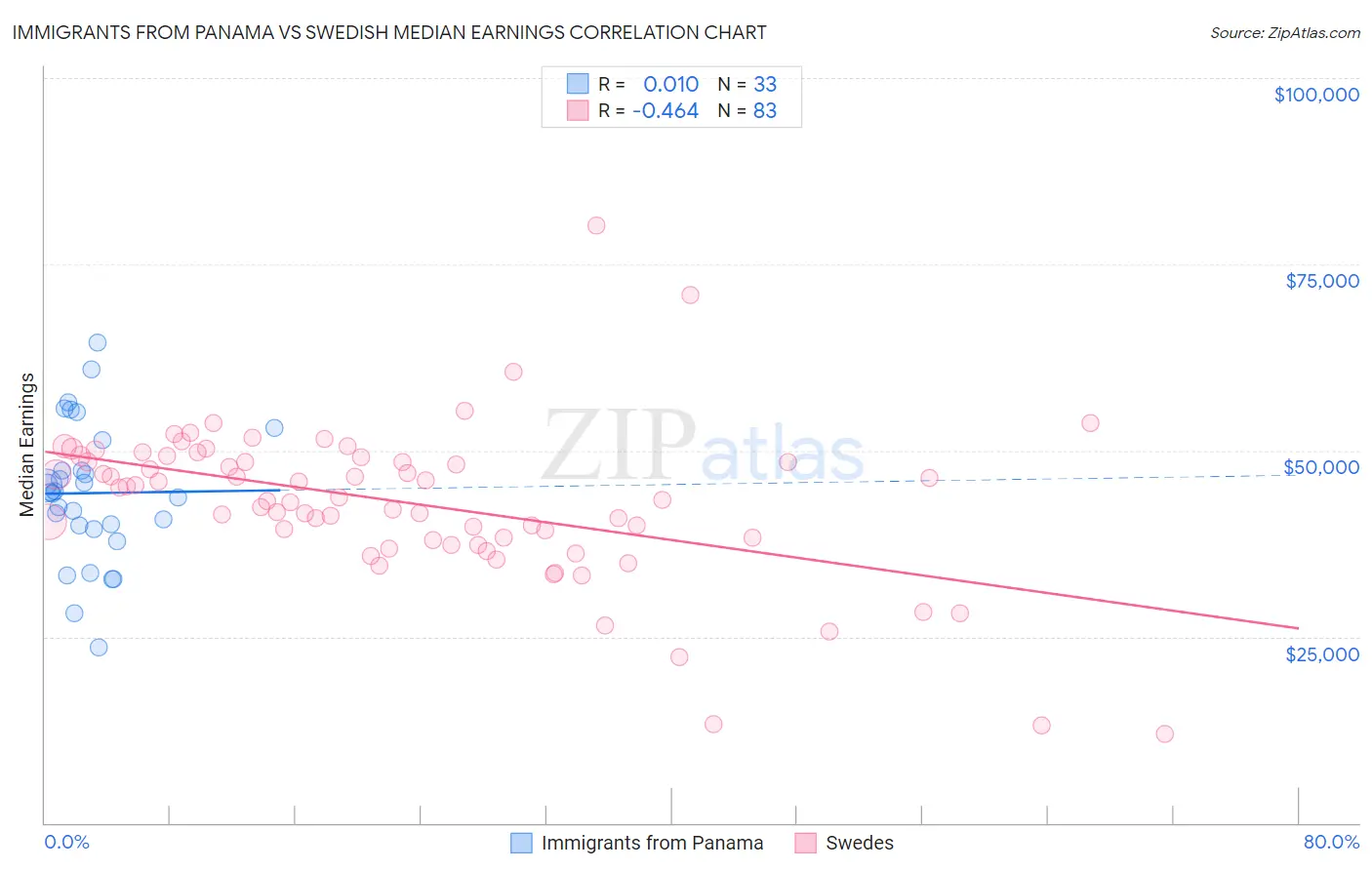Immigrants from Panama vs Swedish Median Earnings