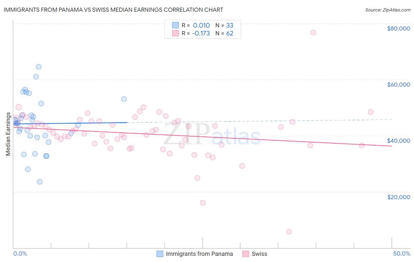 Immigrants from Panama vs Swiss Median Earnings